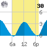 New Hamburg tide chart for Wednesday, August 30, 2023