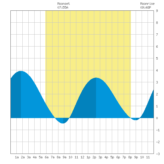 New Hamburg tide chart for Thursday, August 3, 2023