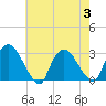New Hamburg tide chart for Thursday, August 3, 2023