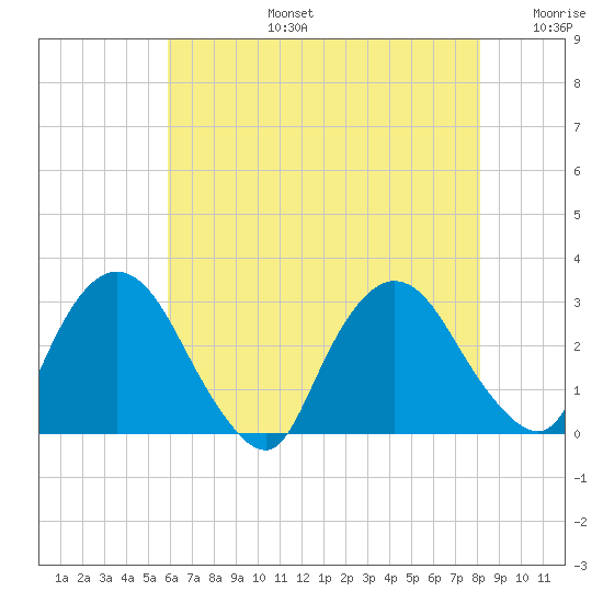 New Hamburg tide chart for Saturday, August 5, 2023