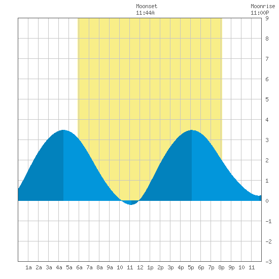 New Hamburg tide chart for Sunday, August 6, 2023