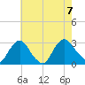 New Hamburg tide chart for Monday, August 7, 2023