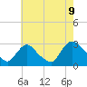 New Hamburg tide chart for Wednesday, August 9, 2023