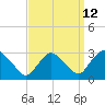 New Hamburg tide chart for Tuesday, September 12, 2023