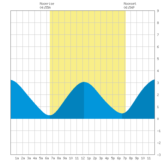 New Hamburg tide chart for Wednesday, September 13, 2023