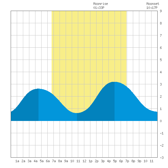 New Hamburg tide chart for Thursday, September 21, 2023