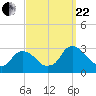 New Hamburg tide chart for Friday, September 22, 2023