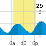 New Hamburg tide chart for Monday, September 25, 2023