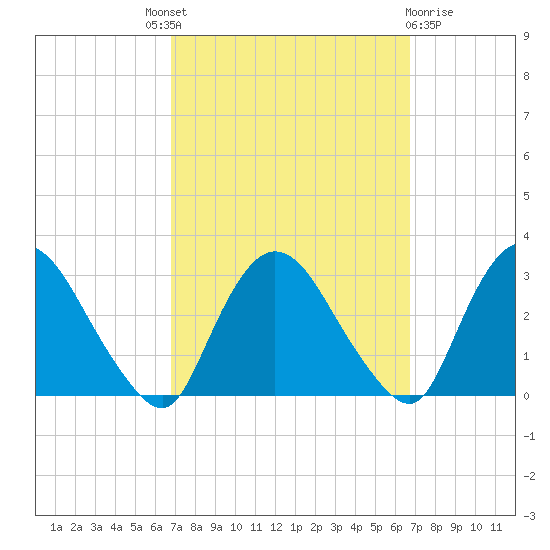 New Hamburg tide chart for Thursday, September 28, 2023