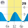 New Hamburg tide chart for Friday, September 29, 2023