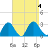 New Hamburg tide chart for Monday, September 4, 2023