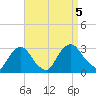 New Hamburg tide chart for Tuesday, September 5, 2023
