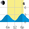 New Hamburg tide chart for Wednesday, September 6, 2023