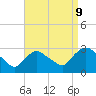 New Hamburg tide chart for Saturday, September 9, 2023
