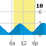 New Hamburg tide chart for Tuesday, October 10, 2023