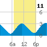 New Hamburg tide chart for Wednesday, October 11, 2023