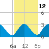 New Hamburg tide chart for Thursday, October 12, 2023
