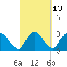 New Hamburg tide chart for Friday, October 13, 2023