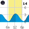 New Hamburg tide chart for Saturday, October 14, 2023