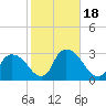 New Hamburg tide chart for Wednesday, October 18, 2023