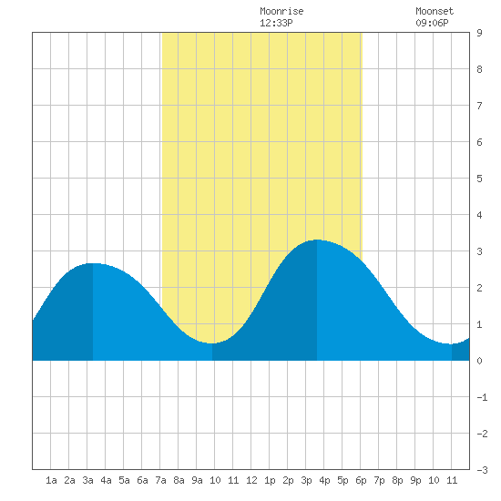 New Hamburg tide chart for Thursday, October 19, 2023