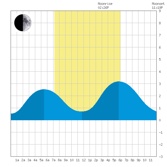 New Hamburg tide chart for Saturday, October 21, 2023
