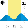 New Hamburg tide chart for Saturday, October 21, 2023