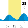 New Hamburg tide chart for Monday, October 23, 2023