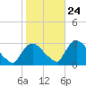 New Hamburg tide chart for Tuesday, October 24, 2023