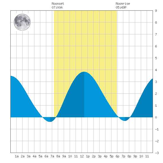 New Hamburg tide chart for Saturday, October 28, 2023
