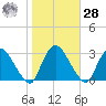 New Hamburg tide chart for Saturday, October 28, 2023