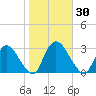 New Hamburg tide chart for Monday, October 30, 2023