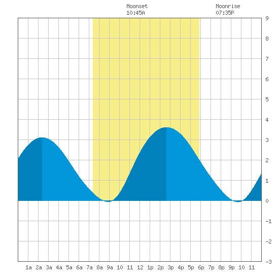 New Hamburg tide chart for Tuesday, October 31, 2023