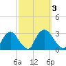 New Hamburg tide chart for Tuesday, October 3, 2023