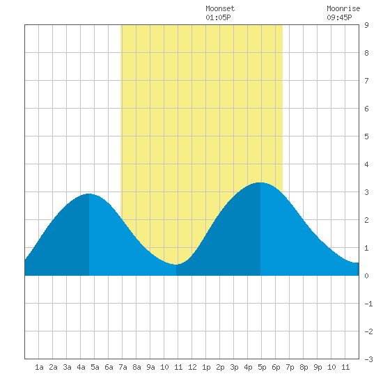 New Hamburg tide chart for Wednesday, October 4, 2023