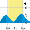 New Hamburg tide chart for Wednesday, October 4, 2023