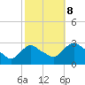 New Hamburg tide chart for Sunday, October 8, 2023