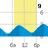 New Hamburg tide chart for Monday, October 9, 2023