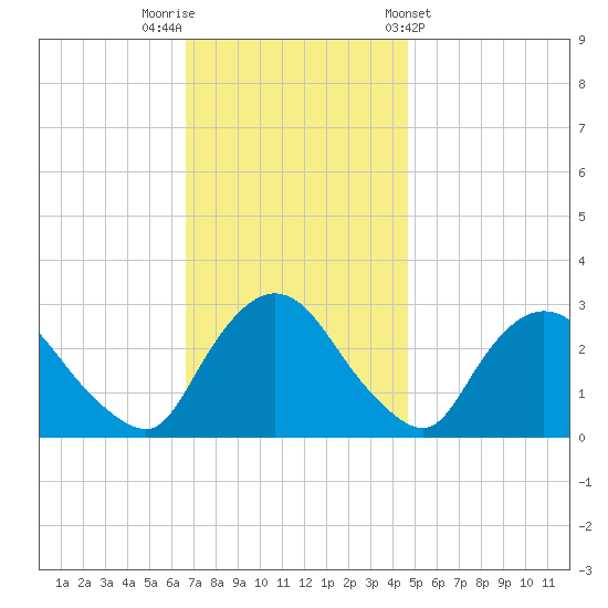 New Hamburg tide chart for Saturday, November 11, 2023