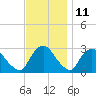 New Hamburg tide chart for Saturday, November 11, 2023