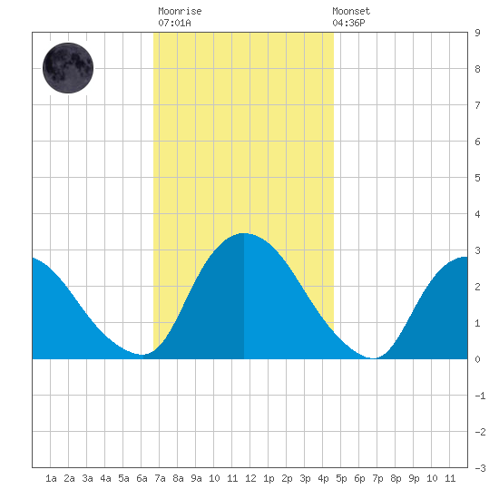 New Hamburg tide chart for Monday, November 13, 2023