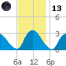New Hamburg tide chart for Monday, November 13, 2023