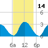 New Hamburg tide chart for Tuesday, November 14, 2023