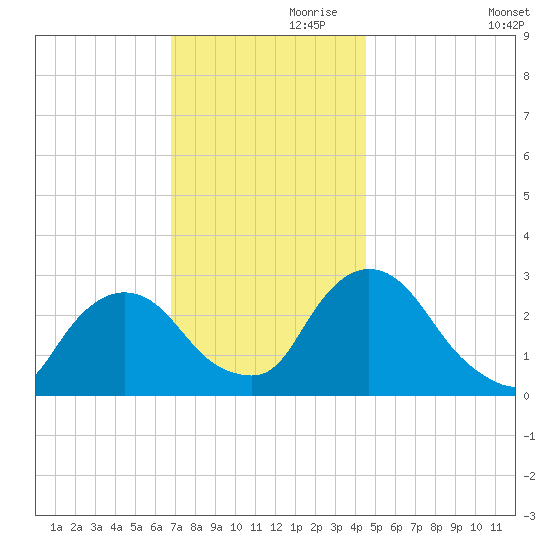 New Hamburg tide chart for Sunday, November 19, 2023