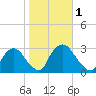 New Hamburg tide chart for Wednesday, November 1, 2023