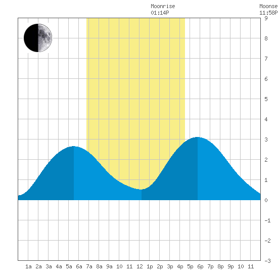 New Hamburg tide chart for Monday, November 20, 2023