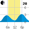 New Hamburg tide chart for Monday, November 20, 2023