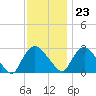 New Hamburg tide chart for Thursday, November 23, 2023