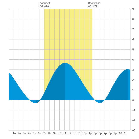 New Hamburg tide chart for Sunday, November 26, 2023