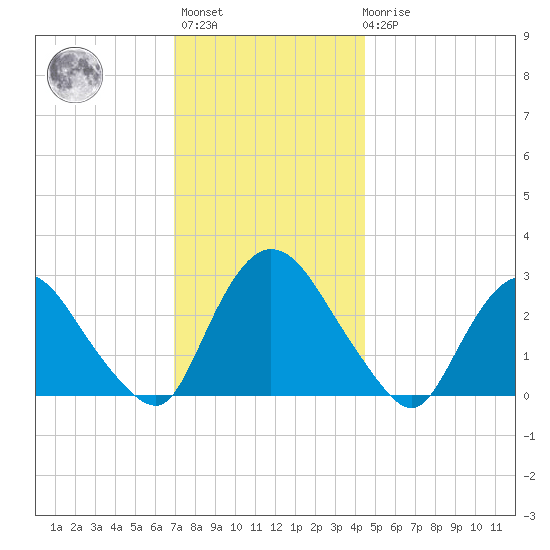 New Hamburg tide chart for Monday, November 27, 2023